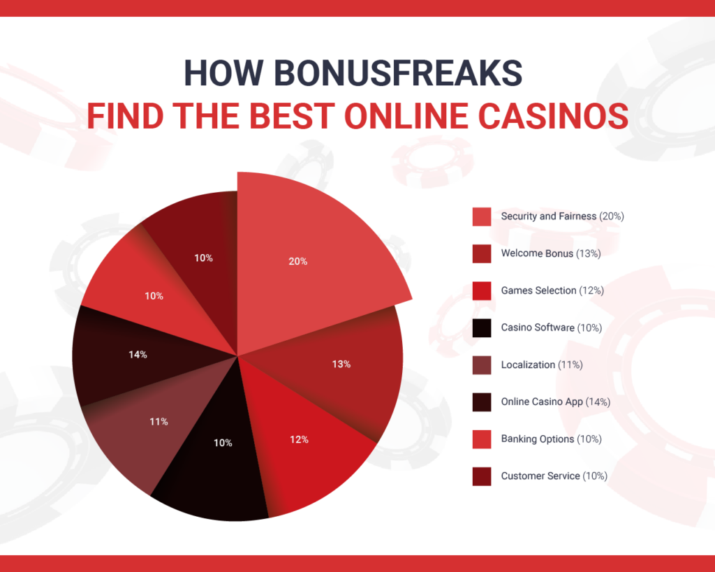 How Bonusfreaks Find the Best Online Casinos - v1